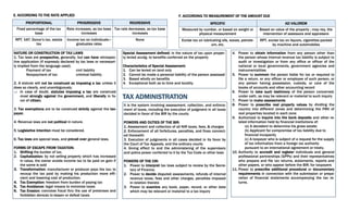 E. ACCORDING TO THE RATE APPLIED
PROPORTIONAL PROGRESSIVE REGRESSIVE
Fixed percentage of the tax
base
Rate increases, as tax base
increases
Tax rate decreases, as tax base
increases
RPT, VAT, Donor’s tax, estate
tax
Income tax on individuals—
graduates rates
None
F. ACCORDING TO MEASUREMENT OF THE AMOUNT DUE
SPECIFIC AD VALOREM
Measured by number, or based on weight or
physical measurement
Based on value of the property ; may req. the
intervention of assessors and appraisers
Excise tax on lubricating oils, waxes, petrole-
um, etc.
RPT, excise tax on liquors, cigarettes packed
by machine and automobiles
NATURE OR CONSTRUCTION OF TAX LAWS
1. Tax laws are prospective, generally, but can have retrospec-
tive application (if expressly declared by tax laws or necessari-
ly implied from the language used).
Payment of tax civil liability
Nonpayment of tax criminal liability
2. A statute will not be construed as imposing a tax unless it
does so clearly, and unambiguously.
 In case of doubt, statutes imposing a tax are construed
most strongly against the government, and liberally in fa-
vor of citizen.
3. Tax exemptions are to be construed strictly against the tax-
payer.
4. Revenue laws are not political in nature.
5. Legislative intention must be considered.
6. Tax laws are special laws, and prevail over general laws.
FORMS OF ESCAPE FROM TAXATION:
1. Shifting the burden of tax.
2. Capitalization: by not selling property which has increased
in value, the owner avoids income tax to be paid on gain if
the same is sold
3. Transformation: manufacturer or producer pays the tax; to
recoup the tax paid by making his production more effi-
cient and lowering cost of production.
4. Tax Exemption: freedom from burden of paying tax
5. Tax Avoidance: legal means to minimize taxes
6. Tax Evasion: connotes fraud thru the use of pretenses and
forbidden devices to lessen or defeat taxes
Special Assessment defined: in the nature of tax upon proper-
ty levied accdg. to benefits conferred on the property
Characteristics of Special Assessment:
1. Can be levied on land only
2. Cannot be made a personal liability of the person assessed
3. Based wholly on benefits
4. Exceptional both as to time and locality.
TAX ADMINISTRATION
It is the system involving assessment, collection, and enforce-
ment of taxes, including the execution of judgment in all taxes
decided in favor of the BIR by the courts
POWERS AND DUTIES OF THE BIR:
1. Assessment and collection of all NIR taxes, fees, & charges
2. Enforcement of all forfeitures, penalties, and fines connect-
ed therewith
3. Execution of judgments in all cases decided in its favor by
the Court of Tax Appeals, and the ordinary courts
4. Giving effect to and the administering of the supervisory
and police power conferred to it by the Tax Code or other laws
POWERS OF THE CIR:
1. Power to interpret tax laws subject to review by the Secre-
tary of Finance;
2. Power to decide disputed assessments, refunds of internal
revenue taxes, fees and other charges, penalties imposed
in relation thereto
3. Power to examine any book, paper, record, or other data
which may be relevant or material to a tax inquiry
4. Power to obtain information from any person other than
the person whose internal revenue tax liability is subject to
audit or investigation or from any office or officer of the
national or local governments, government agencies and
instrumentalities
5. Power to summon the person liable for tax or required to
file a return, or any officer or employee of such person, or
any person having possession, custody, or care of the
books of accounts and other accounting record
6. Power to take such testimony of the person concerned,
under oath, as may be relevant or material to such inquiry
7. Power to make assessments
8. Power to prescribe real property values by dividing the
country into different zones and determining the FMV of
real properties located in each zone
9. Authorized to inquire into the bank deposits and other re-
lated information held by financial institutions of:
(a) A decedent to determine his gross estate;
(b) Applicant for compromise of tax liability due to
financial incapacity
(c) A taxpayer who is subject of a request for the supply
of tax information from a foreign tax authority
pursuant to an international agreement or treaty.
10. Authority to accredit and register individuals and general
professional partnerships (GPPs) and their representatives
who prepare and file tax returns, statements, reports and
other papers, or who appear before the BIR, for taxpayers
11. Power to prescribe additional procedural or documentary
requirements in connection with the submission or prepa-
ration of financial statements accompanying the tax re-
turns.
 