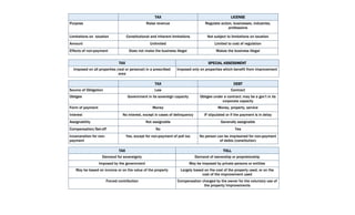 TAX LICENSE
Purpose Raise revenue Regulate action, businesses, industries,
professions
Limitations on taxation Constitutional and inherent limitations Not subject to limitations on taxation
Amount Unlimited Limited to cost of regulation
Effects of non-payment Does not make the business illegal Makes the business illegal
TAX SPECIAL ASSESSMENT
Imposed on all properties (real or personal) in a prescribed
area
Imposed only on properties which benefit from improvement
TAX DEBT
Source of Obligation Law Contract
Obligee Government in its sovereign capacity Obligee under a contract; may be a gov’t in its
corporate capacity
Form of payment Money Money, property, service
Interest No interest, except in cases of delinquency IF stipulated or if the payment is in delay
Assignability Not assignable Generally assignable
Compensation/Set-off No Yes
Incarceration for non-
payment
Yes, except for non-payment of poll tax No person can be imprisoned for non-payment
of debts (constitution)
TAX TOLL
Demand for sovereignty Demand of ownership or proprietorship
Imposed by the government May be imposed by private persons or entities
May be based on income or on the value of the property Largely based on the cost of the property used, or on the
cost of the improvement used
Forced contribution Compensation charged by the owner for the voluntary use of
the property/improvements
 