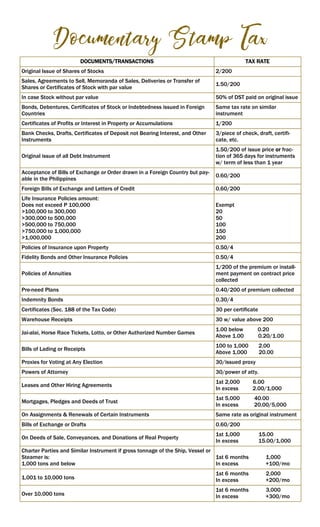 DOCUMENTS/TRANSACTIONS TAX RATE
Original Issue of Shares of Stocks 2/200
Sales, Agreements to Sell, Memoranda of Sales, Deliveries or Transfer of
Shares or Certificates of Stock with par value
1.50/200
In case Stock without par value 50% of DST paid on original issue
Bonds, Debentures, Certificates of Stock or Indebtedness issued in Foreign
Countries
Same tax rate on similar
instrument
Certificates of Profits or Interest in Property or Accumulations 1/200
Bank Checks, Drafts, Certificates of Deposit not Bearing Interest, and Other
Instruments
3/piece of check, draft, certifi-
cate, etc.
Original issue of all Debt Instrument
1.50/200 of issue price or frac-
tion of 365 days for instruments
w/ term of less than 1 year
Acceptance of Bills of Exchange or Order drawn in a Foreign Country but pay-
able in the Philippines
0.60/200
Foreign Bills of Exchange and Letters of Credit 0.60/200
Life Insurance Policies amount:
Does not exceed P 100,000
>100,000 to 300,000
>300,000 to 500,000
>500,000 to 750,000
>750,000 to 1,000,000
>1,000,000
Exempt
20
50
100
150
200
Policies of Insurance upon Property 0.50/4
Fidelity Bonds and Other Insurance Policies 0.50/4
Policies of Annuities
1/200 of the premium or install-
ment payment on contract price
collected
Pre-need Plans 0.40/200 of premium collected
Indemnity Bonds 0.30/4
Certificates (Sec. 188 of the Tax Code) 30 per certificate
Warehouse Receipts 30 w/ value above 200
Jai-alai, Horse Race Tickets, Lotto, or Other Authorized Number Games
1.00 below 0.20
Above 1.00 0.20/1.00
Bills of Lading or Receipts
100 to 1,000 2.00
Above 1,000 20.00
Proxies for Voting at Any Election 30/issued proxy
Powers of Attorney 30/power of atty.
Leases and Other Hiring Agreements
1st 2,000 6.00
In excess 2.00/1,000
Mortgages, Pledges and Deeds of Trust
1st 5,000 40.00
In excess 20.00/5,000
On Assignments & Renewals of Certain Instruments Same rate as original instrument
Bills of Exchange or Drafts 0.60/200
On Deeds of Sale, Conveyances, and Donations of Real Property
1st 1,000 15.00
In excess 15.00/1,000
1st 6 months 1,000
In excess +100/mo
Charter Parties and Similar Instrument if gross tonnage of the Ship, Vessel or
Steamer is:
1,000 tons and below
1st 6 months 2,000
In excess +200/mo
1,001 to 10,000 tons
1st 6 months 3,000
In excess +300/mo
Over 10,000 tons
 
