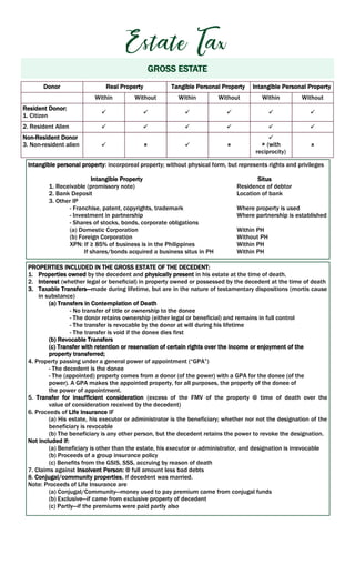 Intangible personal property: incorporeal property; without physical form, but represents rights and privileges
Intangible Property Situs
1. Receivable (promissory note) Residence of debtor
2. Bank Deposit Location of bank
3. Other IP
- Franchise, patent, copyrights, trademark Where property is used
- Investment in partnership Where partnership is established
- Shares of stocks, bonds, corporate obligations
(a) Domestic Corporation Within PH
(b) Foreign Corporation Without PH
XPN: If ≥ 85% of business is in the Philippines Within PH
If shares/bonds acquired a business situs in PH Within PH
GROSS ESTATE
Donor Real Property Tangible Personal Property Intangible Personal Property
Within Without Within Without Within Without
Resident Donor:
1. Citizen      
2. Resident Alien      
Non-Resident Donor
3. Non-resident alien    

 (with
reciprocity)

PROPERTIES INCLUDED IN THE GROSS ESTATE OF THE DECEDENT:
1. Properties owned by the decedent and physically present in his estate at the time of death.
2. Interest (whether legal or beneficial) in property owned or possessed by the decedent at the time of death
3. Taxable Transfers—made during lifetime, but are in the nature of testamentary dispositions (mortis cause
in substance)
(a) Transfers in Contemplation of Death
- No transfer of title or ownership to the donee
- The donor retains ownership (either legal or beneficial) and remains in full control
- The transfer is revocable by the donor at will during his lifetime
- The transfer is void if the donee dies first
(b) Revocable Transfers
(c) Transfer with retention or reservation of certain rights over the income or enjoyment of the
property transferred;
4. Property passing under a general power of appointment (“GPA”)
- The decedent is the donee
- The (appointed) property comes from a donor (of the power) with a GPA for the donee (of the
power). A GPA makes the appointed property, for all purposes, the property of the donee of
the power of appointment.
5. Transfer for insufficient consideration (excess of the FMV of the property @ time of death over the
value of consideration received by the decedent)
6. Proceeds of Life Insurance IF
(a) His estate, his executor or administrator is the beneficiary; whether nor not the designation of the
beneficiary is revocable
(b) The beneficiary is any other person, but the decedent retains the power to revoke the designation.
Not included if:
(a) Beneficiary is other than the estate, his executor or administrator, and designation is irrevocable
(b) Proceeds of a group insurance policy
(c) Benefits from the GSIS, SSS, accruing by reason of death
7. Claims against Insolvent Person: @ full amount less bad debts
8. Conjugal/community properties, if decedent was married.
Note: Proceeds of Life Insurance are
(a) Conjugal/Community—money used to pay premium came from conjugal funds
(b) Exclusive—if came from exclusive property of decedent
(c) Partly—if the premiums were paid partly also
 