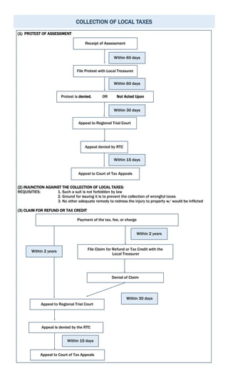 COLLECTION OF LOCAL TAXES
(1) PROTEST OF ASSESSMENT
(2) INJUNCTION AGAINST THE COLLECTION OF LOCAL TAXES:
REQUISITIES: 1. Such a suit is not forbidden by law
2. Ground for issuing it is to prevent the collection of wrongful taxes
3. No other adequate remedy to redress the injury to property w/ would be inflicted
(3) CLAIM FOR REFUND OR TAX CREDIT
Receipt of Assessment
File Protest with Local Treasurer
Within 60 days
Protest is denied. OR Not Acted Upon
Within 60 days
Within 30 days
Appeal to Regional Trial Court
Appeal denied by RTC
Appeal to Court of Tax Appeals
Within 15 days
Payment of the tax, fee, or charge
File Claim for Refund or Tax Credit with the
Local Treasurer
Within 2 years
Denial of Claim
Appeal to Regional Trial Court
Within 30 days
Within 2 years
Appeal is denied by the RTC
Appeal to Court of Tax Appeals
Within 15 days
 