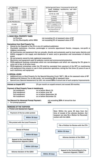 1. BASIC REAL PROPERTY TAXES
(a) Province not exceeding 1% of assessed value of RP
(b) City/Municipality within MMA not exceeding 2% of assessed value of RP
Exemptions from Real Property Tax:
 Owned by the Republic of the PH or any of it political subdivision
 Charitable institutions, churches, parsonages or convents appurtenant thereto, mosques, non-profit or
religious cemeteries
 All machineries and equipment that are actually, directly and exclusively used by local water districts and
GOCCs engaged in the supply and distribution of water and/or generation and transmission of electric
power
 All real property owned by duly registered cooperatives
 Machinery and equipment used for pollution control and environmental protection.
 PEZA-registered business enterprises which are non-developers and which are enjoying the 5% gross in-
come tax in lieu of all other taxes
 PEZA-registered enterprises under the ITH shall be exempted from payment of the RPT on machineries
and equipment they acquire or use in their production operations, during the first three (3) years of use of
such machinery and equipment
2. SPECIAL LEVIES
 Additional Levy on Real Property for the Special Education Fund (“SEF”): 1% on the assessed value of RP
 Additional Ad Valorem Tax on Idle Lands : not exceeding 5% of assessed value
 Special Levy (Special Assessment) by LGU: not exceed 60% of actual cost of such projects/improvements
Interest on Unpaid RPT: 2% per month on unpaid amount (not exceed 36 months)
Payment of Real Property Taxes in Installments
1st installment on or before March 31
2nd installment on or before June 30
3rd installment on or before September 30
4th Installment on or before December 31
Tax Discount for Advanced Prompt Payment : not exceeding 20% of annual tax due
 For prompt payment 10%
REMEDIES OF THE TAXPAYER:
1. Protest and Assessment Appeal
Payment of the tax under protest
Within 30 days
File protest with the Local Treasurer
Denial of Protest
Appeal to the Local Board of
Assessment Appeals (LBAA)
Within 60 days
Adverse decision of the LBAA
Within 120 days
Appeal to the Central Board of As-
sessment Appeals (“CBAA”)
Within 30 days
Adverse decision of the CBAA
File a Petition for Review with the CTA
Within 30 days
Note: Within the same 30 days from the
time of receipt of the adverse decision, the
taxpayer can also file a Motion for Reconsid-
eration with the LBAA.
 