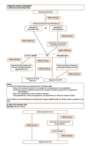 REMEDIES AGAINST ASSESSMENT
1. Where Tax Has Not Been Paid
Receipt of FLD/FAN
Protest by Filing with the CIR [Note (a)]
Within 30 days
Request for
Reconsideration
Request for
Reinvestigation
OR
Submission of all relevant
supporting documents
Protest is denied OR Not acted upon
Within 60 days
Within 180 days
Within 180 days
Request for Reconsideration
with the CIR (Administrative
Appeal) [Note (b)]
Within 30 days
Appeal to the CTA
[Note (b)]
Within 30 days
Await the decision; Protest is
eventually denied by the CIR
Appeal to the CTA
Within 30 days
Within 30 days
Notes:
(a) Contents of the Protest (must all be present, otherwise void)
- Nature of the protest, whether it is a request for reconsideration or reinvestigation
- Newly discovered or additional evidence the taxpayer intends to present if it is a request for
reinvestigation
- Date of the assessment notice or letter of demand
- The applicable law, rules and regulations, or jurisprudence on which the protest is based
(b) The Motion for Reconsideration (administrative appeal) shall not toll the 30-day period to appeal to the
CTA.
2. Where Tax Has Been Paid
Remedy: Claim for refund
Date of payment of tax
File claim for refund with the
Commissioner
Denial of Claim
Appeal to the CTA
Within 2 years
Within 30 days
Within 2 years
 