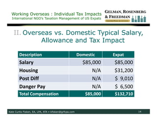 Working Overseas : Individual Tax Impacts
  International NGO’s Taxation Management of US Expats



    II. Overseas vs. Domestic Typical Salary,
             Allowance and Tax Impact

        Description                                     Domestic     Expat
        Salary                                            $85,000    $85,000
        Housing                                               N/A    $31,200
        Post Diff                                             N/A    $  9,010
        Danger Pay                                            N/A    $  6,500
        Total Compensation                                 $85,000   $132,710


Kate Curtis Fisken, EA, LPA, ATA • kfisken@grfcpa.com                           14
 