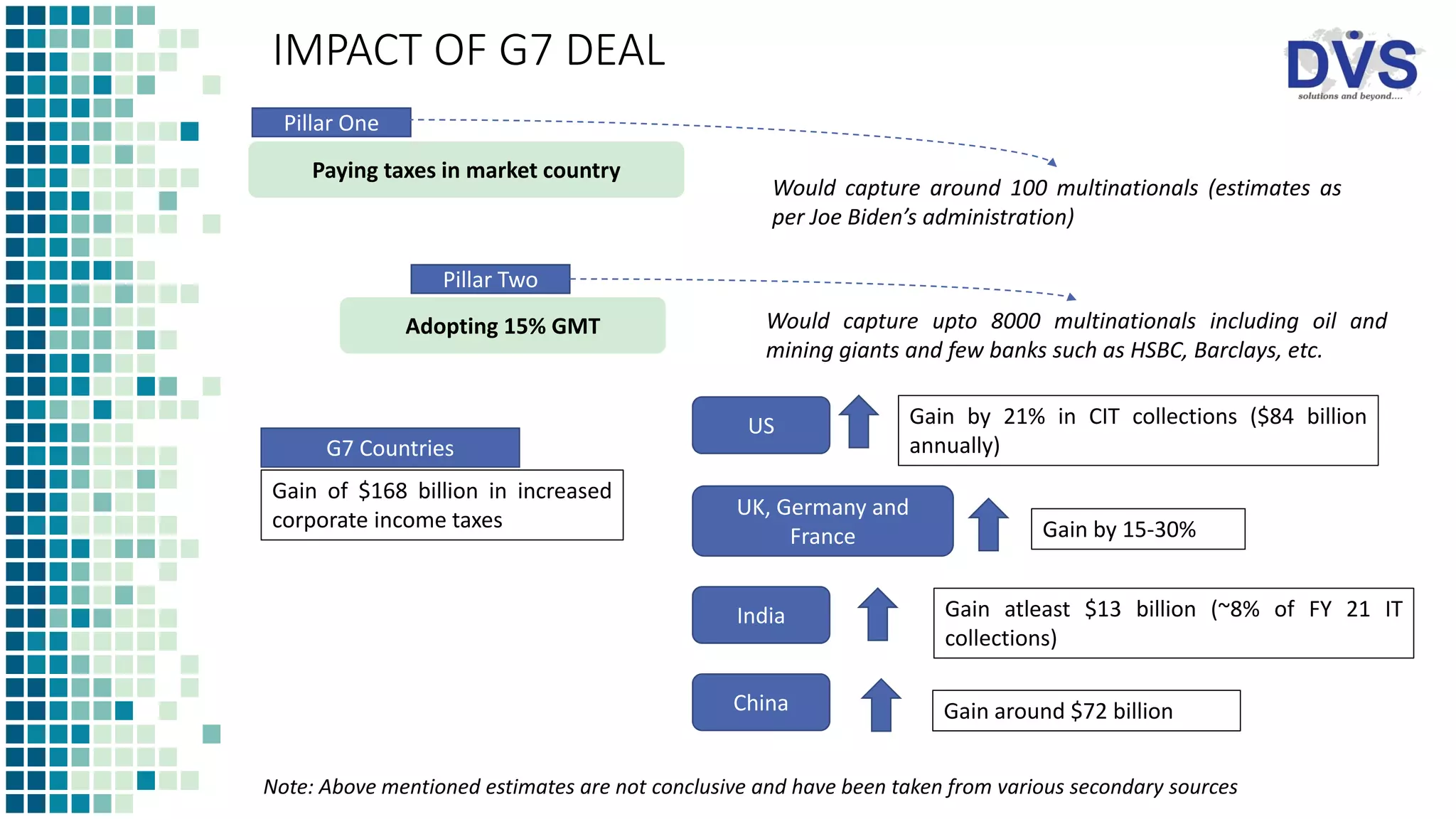 IMPACT OF G7 DEAL
Adopting 15% GMT
G7 Countries
Gain of $168 billion in increased
corporate income taxes
Pillar Two
US
UK, Germany and
France
India
Gain by 21% in CIT collections ($84 billion
annually)
Gain by 15-30%
China
Gain atleast $13 billion (~8% of FY 21 IT
collections)
Would capture upto 8000 multinationals including oil and
mining giants and few banks such as HSBC, Barclays, etc.
Note: Above mentioned estimates are not conclusive and have been taken from various secondary sources
Pillar One
Paying taxes in market country
Would capture around 100 multinationals (estimates as
per Joe Biden’s administration)
Gain around $72 billion
 