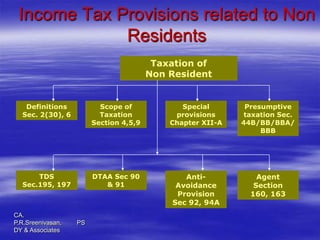 International Taxation - To begin with | PPTX