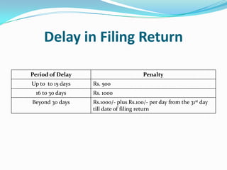 Delay in Filing Return
Period of Delay

Penalty

Up to to 15 days

Rs. 500

16 to 30 days

Rs. 1000

Beyond 30 days

Rs.1000/- plus Rs.100/- per day from the 31st day
till date of filing return

 