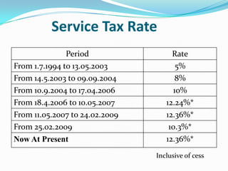 Service Tax Rate
Period
From 1.7.1994 to 13.05.2003
From 14.5.2003 to 09.09.2004
From 10.9.2004 to 17.04.2006
From 18.4.2006 to 10.05.2007
From 11.05.2007 to 24.02.2009
From 25.02.2009
Now At Present

Rate
5%
8%
10%
12.24%*
12.36%*
10.3%*
12.36%*
Inclusive of cess

 
