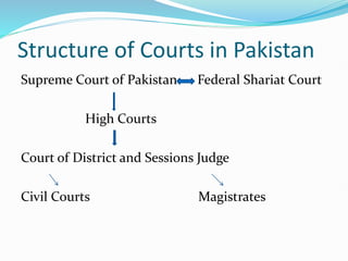 Structure of Courts in Pakistan
Supreme Court of Pakistan Federal Shariat Court
High Courts
Court of District and Sessions Judge
Civil Courts Magistrates
 