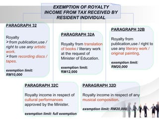 EXEMPTION OF ROYALTYEXEMPTION OF ROYALTY
INCOME FROM TAX RECEIVED BYINCOME FROM TAX RECEIVED BY
RESIDENT INDIVIDUALRESIDENT INDIVIDUAL
PARAGRAPH 32
Royalty
from publication,use /
right to use any artistic
work.
from recording discs /
tapes.
exemption limit:
RM10,000
PARAGRAPH 32A
Royalty from translation
of books / literary work
at the request of
Minister of Education.
exemption limit:
RM12,000
PARAGRAPH 32B
Royalty from
publication,use / right to
use any literary work /
original painting.
exemption limit:
RM20,000
PARAGRAPH 32C
Royalty income in respect of
cultural performances
approved by the Minister.
exemption limit: full exemption
PARAGRAPH 32D
Royalty income in respect of any
musical composition.
exemption limit: RM20,000
 