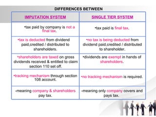 DIFFERENCES BETWEEN
IMPUTATION SYSTEM SINGLE TIER SYSTEM
•tax paid by company is not a
final tax.
•tax paid is final tax.
•tax is deducted from dividend
paid,credited / distributed to
shareholders.
•no tax is being deducted from
dividend paid,credited / distributed
to shareholder.
•shareholders are taxed on gross
dividends received & entitled to claim
section 110 set off.
•dividends are exempt in hands of
shareholders.
•tracking mechanism through section
108 account.
•no tracking mechanism is required.
-meaning company & shareholders
pay tax.
-meaning only company covers and
pays tax.
 
