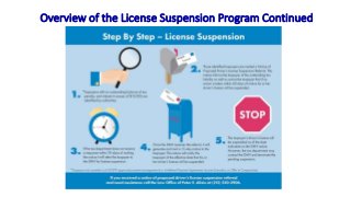 Overview of the License Suspension Program Continued
 