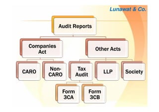 Lunawat & Co.
Audit ReportsAudit ReportsAudit ReportsAudit Reports
CompaniesCompaniesCompaniesCompanies
ActActActAct
CAROCAROCAROCARO
NonNonNonNon----
CAROCAROCAROCARO
Other ActsOther ActsOther ActsOther Acts
TaxTaxTaxTax
AuditAuditAuditAudit
FormFormFormForm
3CA3CA3CA3CA
FormFormFormForm
3CB3CB3CB3CB
LLPLLPLLPLLP SocietySocietySocietySociety
 