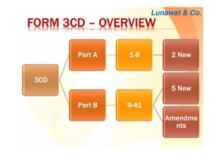 FORM 3CDFORM 3CDFORM 3CDFORM 3CD –––– OVERVIEWOVERVIEWOVERVIEWOVERVIEW
Lunawat & Co.
3CD3CD3CD3CD
Part APart APart APart A 1111----8888 2 New2 New2 New2 New
Part BPart BPart BPart B 9999----41414141
5 New5 New5 New5 New
AmendmeAmendmeAmendmeAmendme
ntsntsntsnts
 