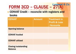 FORM 3CDFORM 3CDFORM 3CDFORM 3CD –––– CLAUSECLAUSECLAUSECLAUSE –––– 27(A)27(A)27(A)27(A)
CENVAT CreditCENVAT CreditCENVAT CreditCENVAT Credit –––– reconcile with registers andreconcile with registers andreconcile with registers andreconcile with registers and
booksbooksbooksbooks
Lunawat & Co.
CENVATCENVATCENVATCENVAT AmountAmountAmountAmount Treatment inTreatment inTreatment inTreatment in
Profit & LossProfit & LossProfit & LossProfit & Loss
/Accounts/Accounts/Accounts/Accounts
Opening balanceOpening balanceOpening balanceOpening balance
CENVAT AvailedCENVAT AvailedCENVAT AvailedCENVAT Availed
CENVAT utilizedCENVAT utilizedCENVAT utilizedCENVAT utilized
Closing/outstandingClosing/outstandingClosing/outstandingClosing/outstanding
BalanceBalanceBalanceBalance
 