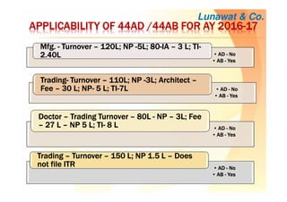 APPLICABILITY OF 44AD /44AB FOR AY 2016APPLICABILITY OF 44AD /44AB FOR AY 2016APPLICABILITY OF 44AD /44AB FOR AY 2016APPLICABILITY OF 44AD /44AB FOR AY 2016----17171717
• ADADADAD ---- NoNoNoNo
• ABABABAB ---- YesYesYesYes
Mfg.Mfg.Mfg.Mfg. ---- TurnoverTurnoverTurnoverTurnover –––– 120L; NP120L; NP120L; NP120L; NP ----5L; 805L; 805L; 805L; 80----IAIAIAIA –––– 3 L; TI3 L; TI3 L; TI3 L; TI----
2.40L2.40L2.40L2.40L
• ADADADAD ---- NoNoNoNo
• ABABABAB ---- YesYesYesYes
TradingTradingTradingTrading---- TurnoverTurnoverTurnoverTurnover –––– 110L; NP110L; NP110L; NP110L; NP ----3L; Architect3L; Architect3L; Architect3L; Architect ––––
FeeFeeFeeFee –––– 30 L; NP30 L; NP30 L; NP30 L; NP---- 5 L; TI5 L; TI5 L; TI5 L; TI----7L7L7L7L
• ADADADAD ---- NoNoNoNo
• ABABABAB ---- YesYesYesYes
DoctorDoctorDoctorDoctor –––– Trading TurnoverTrading TurnoverTrading TurnoverTrading Turnover –––– 80L80L80L80L ---- NPNPNPNP –––– 3L; Fee3L; Fee3L; Fee3L; Fee
–––– 27 L27 L27 L27 L –––– NP 5 L; TINP 5 L; TINP 5 L; TINP 5 L; TI---- 8 L8 L8 L8 L
• ADADADAD ---- NoNoNoNo
• ABABABAB ---- YesYesYesYes
TradingTradingTradingTrading –––– TurnoverTurnoverTurnoverTurnover –––– 150 L; NP 1.5 L150 L; NP 1.5 L150 L; NP 1.5 L150 L; NP 1.5 L –––– DoesDoesDoesDoes
not file ITRnot file ITRnot file ITRnot file ITR
Lunawat & Co.
 