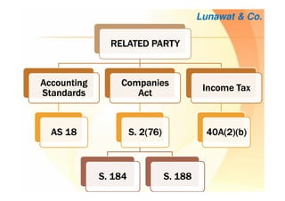 RELATED PARTYRELATED PARTYRELATED PARTYRELATED PARTY
AccountingAccountingAccountingAccounting
StandardsStandardsStandardsStandards
AS 18AS 18AS 18AS 18
CompaniesCompaniesCompaniesCompanies
ActActActAct
S. 2(76)S. 2(76)S. 2(76)S. 2(76)
S. 184S. 184S. 184S. 184 S. 188S. 188S. 188S. 188
Income TaxIncome TaxIncome TaxIncome Tax
40A(2)(b)40A(2)(b)40A(2)(b)40A(2)(b)
Lunawat & Co.
 