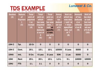 TDS EXAMPLETDS EXAMPLETDS EXAMPLETDS EXAMPLE
SectionSectionSectionSection
(2)(2)(2)(2)
NatureNatureNatureNature
ofofofof
PaymenPaymenPaymenPaymen
tttt
(3)(3)(3)(3)
TotalTotalTotalTotal
amtamtamtamt ofofofof
paymenpaymenpaymenpaymen
t ort ort ort or
receiptreceiptreceiptreceipt
(4)(4)(4)(4)
TotalTotalTotalTotal
amtamtamtamt onononon
whichwhichwhichwhich
tax wastax wastax wastax was
requiredrequiredrequiredrequired
to beto beto beto be
deductedeductedeductededucte
d out ofd out ofd out ofd out of
4444
(5)(5)(5)(5)
TotalTotalTotalTotal
amtamtamtamt onononon
whichwhichwhichwhich
tax wastax wastax wastax was
deddeddedded. /. /. /. /
coll.coll.coll.coll. atatatat
specifiespecifiespecifiespecifie
d rated rated rated rate
out of 5out of 5out of 5out of 5
(6)(6)(6)(6)
AmouAmouAmouAmou
nt ofnt ofnt ofnt of
taxtaxtaxtax
deductdeductdeductdeduct
ed outed outed outed out
of 6of 6of 6of 6
(7)(7)(7)(7)
AmtAmtAmtAmt onononon
which taxwhich taxwhich taxwhich tax
waswaswaswas deddeddedded....
//// collcollcollcoll/ at/ at/ at/ at
< than< than< than< than
specifiedspecifiedspecifiedspecified
rate outrate outrate outrate out
of 7of 7of 7of 7
(8)(8)(8)(8)
AmountAmountAmountAmount
of taxof taxof taxof tax
deductedeductedeductededucte
d ord ord ord or
collectecollectecollectecollecte
d on 8d on 8d on 8d on 8
(9)(9)(9)(9)
AmtAmtAmtAmt ofofofof
taxtaxtaxtax deddeddedded....
or coll.or coll.or coll.or coll.
but notbut notbut notbut not
depositdepositdepositdeposit
ed outed outed outed out
of 6 & 8of 6 & 8of 6 & 8of 6 & 8
(10)(10)(10)(10)
194 C194 C194 C194 C TptTptTptTpt.... 15 Cr15 Cr15 Cr15 Cr 0000 0000 0000 0000 0000 0000
194 C194 C194 C194 C Cont.Cont.Cont.Cont. 25 L25 L25 L25 L 15 L15 L15 L15 L 10 L10 L10 L10 L 10000100001000010000 5555 LacsLacsLacsLacs 5000500050005000 0000
194A194A194A194A InttInttInttIntt.... 5555 CrsCrsCrsCrs 6666 LacsLacsLacsLacs 5555 LacsLacsLacsLacs 50K50K50K50K 1111 LacLacLacLac 5000500050005000 0000
194I194I194I194I RentRentRentRent 25 L25 L25 L25 L 20 L20 L20 L20 L 15 L15 L15 L15 L 1.5 L1.5 L1.5 L1.5 L 5 L5 L5 L5 L 10000100001000010000 10000100001000010000
194J194J194J194J FTSFTSFTSFTS 1 L1 L1 L1 L 1 L1 L1 L1 L 0000 0000 0000 0000 0000
Lunawat & Co.
 