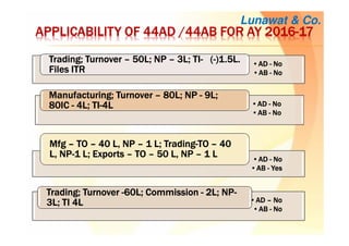 •ADADADAD ---- NoNoNoNo
•ABABABAB ---- NoNoNoNo
Trading; TurnoverTrading; TurnoverTrading; TurnoverTrading; Turnover –––– 50L; NP50L; NP50L; NP50L; NP –––– 3L; TI3L; TI3L; TI3L; TI---- ((((----)1.5L.)1.5L.)1.5L.)1.5L.
Files ITRFiles ITRFiles ITRFiles ITR
•ADADADAD ---- NoNoNoNo
•ABABABAB ---- NoNoNoNo
Manufacturing; TurnoverManufacturing; TurnoverManufacturing; TurnoverManufacturing; Turnover –––– 80L; NP80L; NP80L; NP80L; NP ---- 9L;9L;9L;9L;
80IC80IC80IC80IC ---- 4L; TI4L; TI4L; TI4L; TI----4L4L4L4L
•ADADADAD ---- NoNoNoNo
•ABABABAB ---- YesYesYesYes
MfgMfgMfgMfg –––– TOTOTOTO –––– 40 L, NP40 L, NP40 L, NP40 L, NP –––– 1 L; Trading1 L; Trading1 L; Trading1 L; Trading----TOTOTOTO –––– 40404040
L, NPL, NPL, NPL, NP----1 L; Exports1 L; Exports1 L; Exports1 L; Exports –––– TOTOTOTO –––– 50 L, NP50 L, NP50 L, NP50 L, NP –––– 1 L1 L1 L1 L
•ADADADAD –––– NoNoNoNo
•ABABABAB ---- NoNoNoNo
Trading; TurnoverTrading; TurnoverTrading; TurnoverTrading; Turnover ----60L; Commission60L; Commission60L; Commission60L; Commission ---- 2L; NP2L; NP2L; NP2L; NP----
3L; TI 4L3L; TI 4L3L; TI 4L3L; TI 4L
Lunawat & Co.
APPLICABILITY OF 44AD /44AB FOR AY 2016APPLICABILITY OF 44AD /44AB FOR AY 2016APPLICABILITY OF 44AD /44AB FOR AY 2016APPLICABILITY OF 44AD /44AB FOR AY 2016----17171717
 