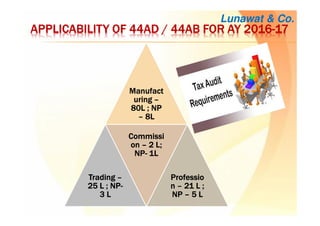 APPLICABILITY OF 44AD / 44AB FOR AY 2016APPLICABILITY OF 44AD / 44AB FOR AY 2016APPLICABILITY OF 44AD / 44AB FOR AY 2016APPLICABILITY OF 44AD / 44AB FOR AY 2016----17171717
ManufactManufactManufactManufact
uringuringuringuring ––––
80L ; NP80L ; NP80L ; NP80L ; NP
–––– 8L8L8L8L
TradingTradingTradingTrading ––––
25 L ; NP25 L ; NP25 L ; NP25 L ; NP----
3 L3 L3 L3 L
CommissiCommissiCommissiCommissi
onononon –––– 2 L;2 L;2 L;2 L;
NPNPNPNP---- 1L1L1L1L
ProfessioProfessioProfessioProfessio
nnnn –––– 21 L ;21 L ;21 L ;21 L ;
NPNPNPNP –––– 5 L5 L5 L5 L
Lunawat & Co.
 