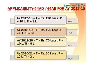 APPLICABILITYAPPLICABILITYAPPLICABILITYAPPLICABILITY----44AD /44AB FOR AY 201744AD /44AB FOR AY 201744AD /44AB FOR AY 201744AD /44AB FOR AY 2017----18181818
•Y/N
AY 2017AY 2017AY 2017AY 2017----18181818 –––– TTTT –––– RsRsRsRs. 120 Lacs . P. 120 Lacs . P. 120 Lacs . P. 120 Lacs . P
–––– 10 L, TI10 L, TI10 L, TI10 L, TI –––– 9 L9 L9 L9 L
•N/Y
AY 2018AY 2018AY 2018AY 2018----19191919 –––– TTTT –––– RsRsRsRs. 120 Lacs . P. 120 Lacs . P. 120 Lacs . P. 120 Lacs . P
–––– 8 L, TI8 L, TI8 L, TI8 L, TI –––– 6 L6 L6 L6 L
•N/Y
AY 2019AY 2019AY 2019AY 2019----20202020 –––– TTTT –––– RsRsRsRs. 70 Lacs . P. 70 Lacs . P. 70 Lacs . P. 70 Lacs . P ––––
10 L, TI10 L, TI10 L, TI10 L, TI –––– 9 L9 L9 L9 L
•N/N
AY 2020AY 2020AY 2020AY 2020----21212121 –––– TTTT –––– RsRsRsRs. 60 Lacs . P. 60 Lacs . P. 60 Lacs . P. 60 Lacs . P ––––
10 L, TI10 L, TI10 L, TI10 L, TI –––– 2 L2 L2 L2 L
Lunawat & Co.
 