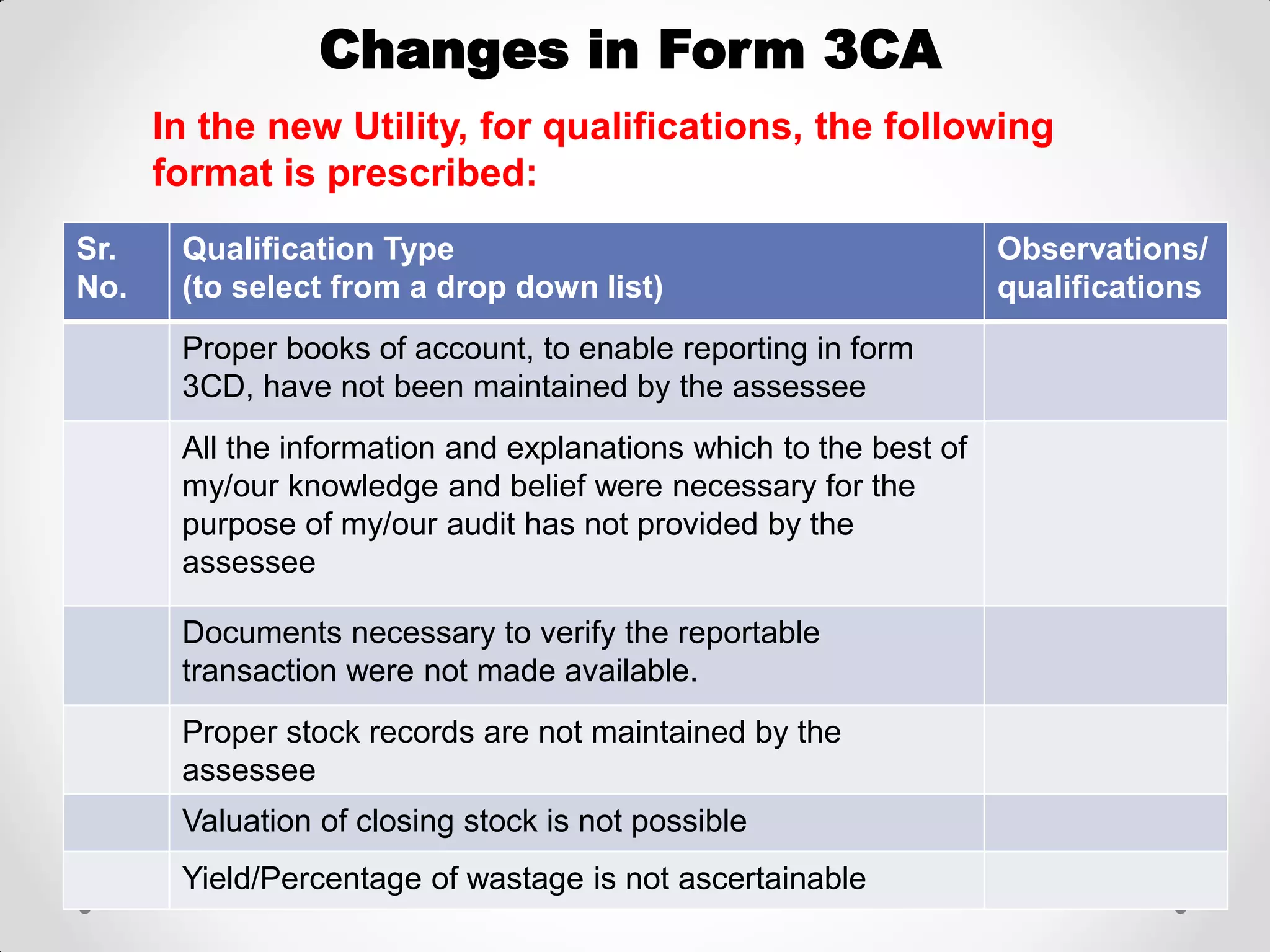 Changes in Form 3CA 
In the new Utility, for qualifications, the following format is prescribed: 
Sr. No. 
Qualification Type 
(to select from a drop down list) 
Observations/ qualifications 
Proper books of account, to enable reporting in form 3CD, have not been maintained by the assessee 
All the information and explanations which to the best of my/our knowledge and belief were necessary for the purpose of my/our audit has not provided by the assessee 
Documents necessary to verify the reportable transaction were not made available. 
Proper stock records are not maintained by the assessee 
Valuation of closing stock is not possible 
Yield/Percentage of wastage is not ascertainable  
