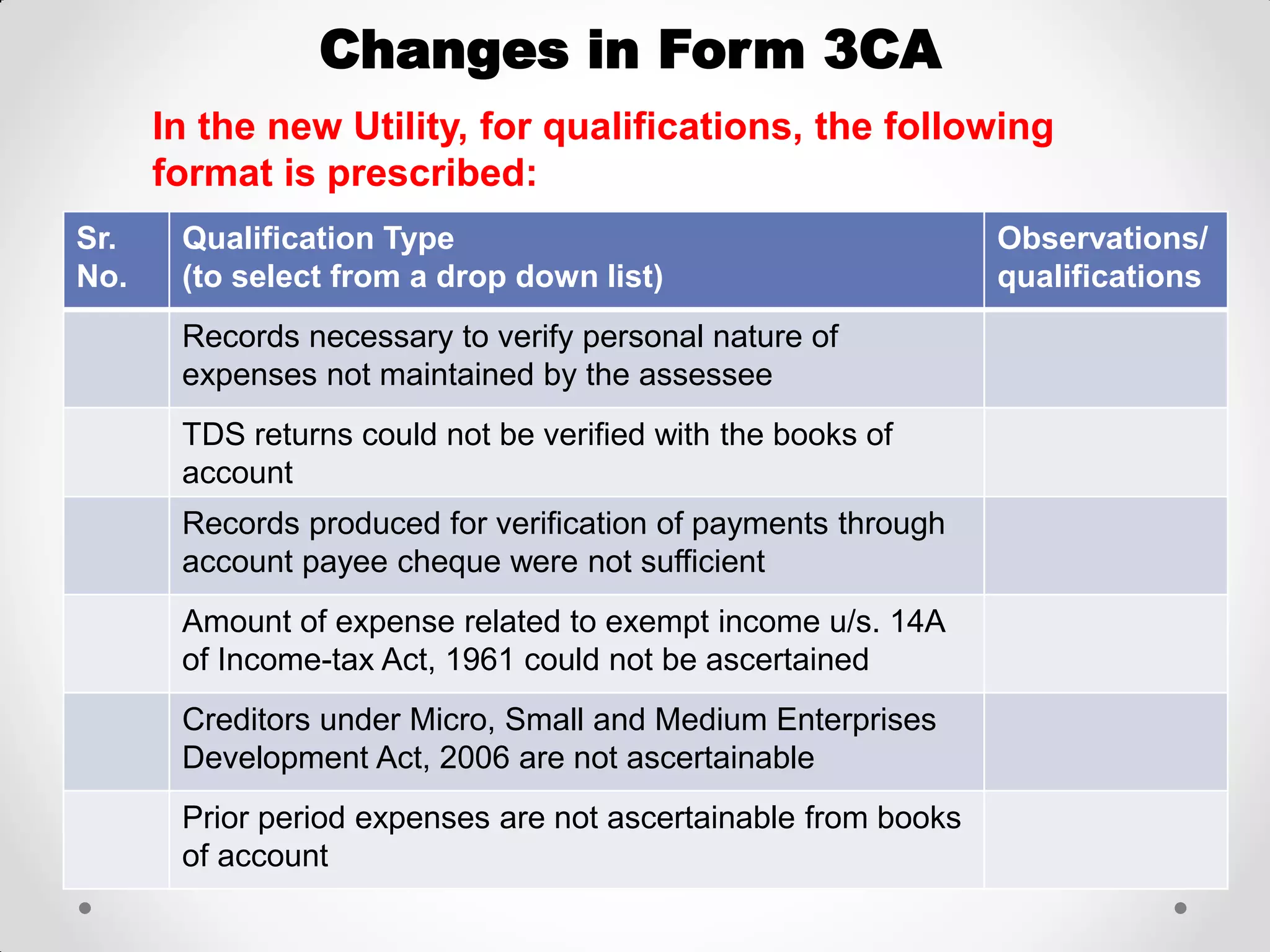 Changes in Form 3CA 
In the new Utility, for qualifications, the following format is prescribed: 
Sr. No. 
Qualification Type 
(to select from a drop down list) 
Observations/ qualifications 
Records necessary to verify personal nature of expenses not maintained by the assessee 
TDS returns could not be verified with the books of account 
Records produced for verification of payments through account payee cheque were not sufficient 
Amount of expense related to exempt income u/s. 14A of Income-tax Act, 1961 could not be ascertained 
Creditors under Micro, Small and Medium Enterprises Development Act, 2006 are not ascertainable 
Prior period expenses are not ascertainable from books of account  