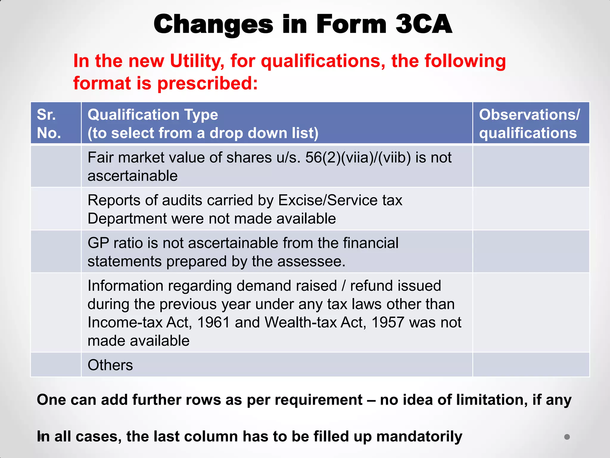 Changes in Form 3CA 
In the new Utility, for qualifications, the following format is prescribed: 
Sr. No. 
Qualification Type 
(to select from a drop down list) 
Observations/ qualifications 
Fair market value of shares u/s. 56(2)(viia)/(viib) is not ascertainable 
Reports of audits carried by Excise/Service tax Department were not made available 
GP ratio is not ascertainable from the financial statements prepared by the assessee. 
Information regarding demand raised / refund issued during the previous year under any tax laws other than Income-tax Act, 1961 and Wealth-tax Act, 1957 was not made available 
Others 
One can add further rows as per requirement – no idea of limitation, if any 
In all cases, the last column has to be filled up mandatorily  