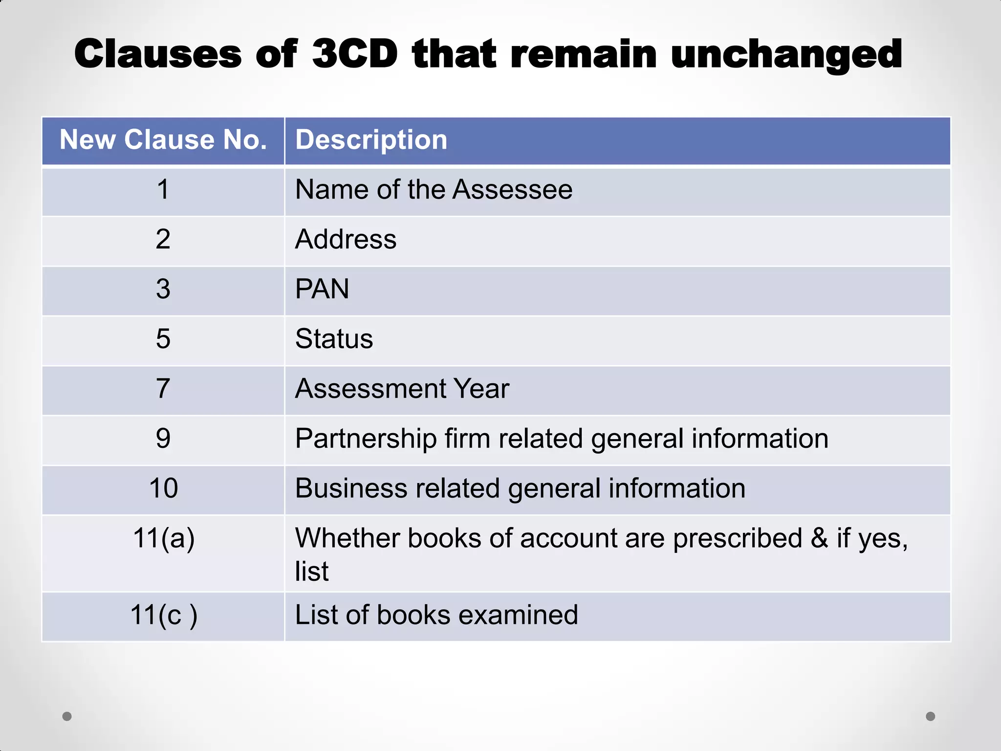 Clauses of 3CD that remain unchanged 
New Clause No. 
Description 
1 
Name of the Assessee 
2 
Address 
3 
PAN 
5 
Status 
7 
Assessment Year 
9 
Partnership firm related general information 
10 
Business related general information 
11(a) 
Whether books of account are prescribed & if yes, list 
11(c ) 
List of books examined  