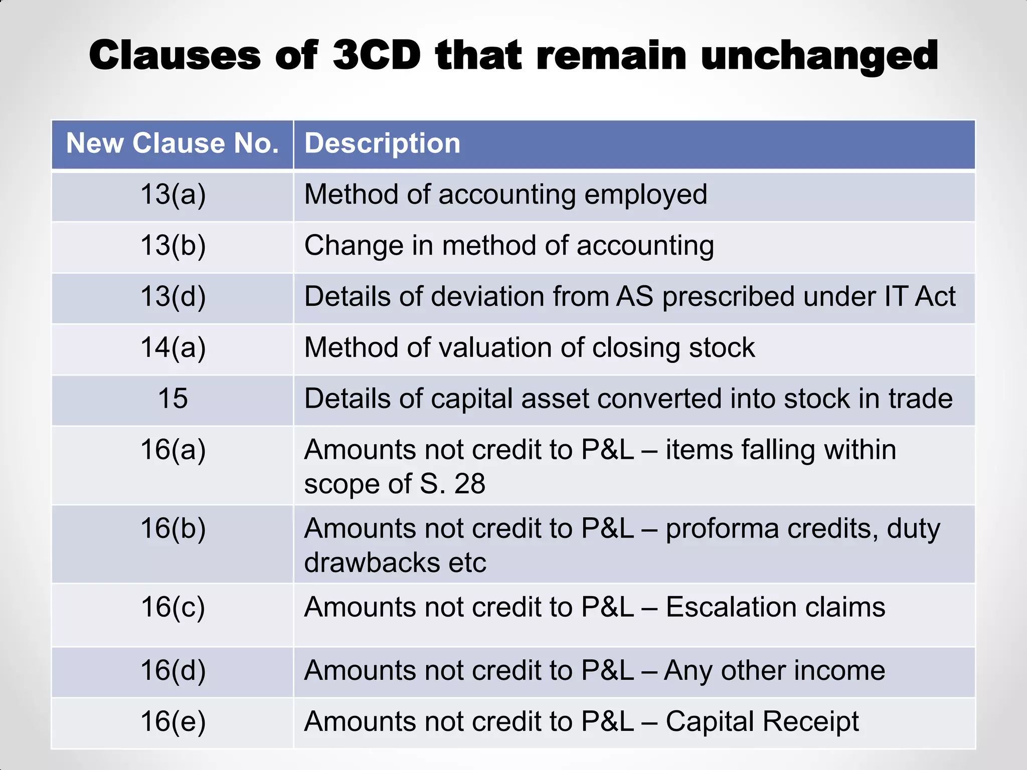Clauses of 3CD that remain unchanged 
New Clause No. 
Description 
13(a) 
Method of accounting employed 
13(b) 
Change in method of accounting 
13(d) 
Details of deviation from AS prescribed under IT Act 
14(a) 
Method of valuation of closing stock 
15 
Details of capital asset converted into stock in trade 
16(a) 
Amounts not credit to P&L – items falling within scope of S. 28 
16(b) 
Amounts not credit to P&L – proforma credits, duty drawbacks etc 
16(c) 
Amounts not credit to P&L – Escalation claims 
16(d) 
Amounts not credit to P&L – Any other income 
16(e) 
Amounts not credit to P&L – Capital Receipt  