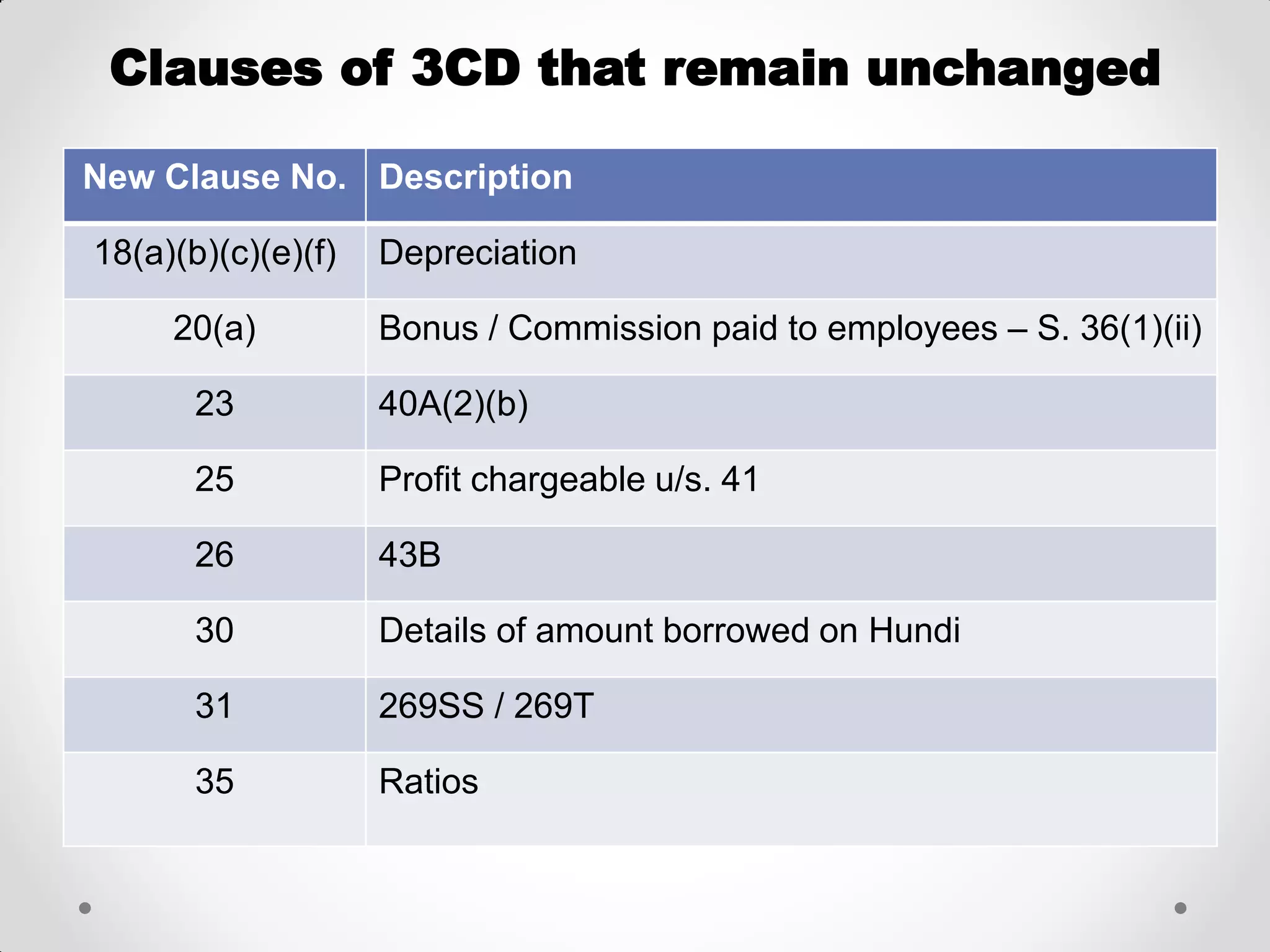 Clauses of 3CD that remain unchanged 
New Clause No. 
Description 
18(a)(b)(c)(e)(f) 
Depreciation 
20(a) 
Bonus / Commission paid to employees – S. 36(1)(ii) 
23 
40A(2)(b) 
25 
Profit chargeable u/s. 41 
26 
43B 
30 
Details of amount borrowed on Hundi 
31 
269SS / 269T 
35 
Ratios  