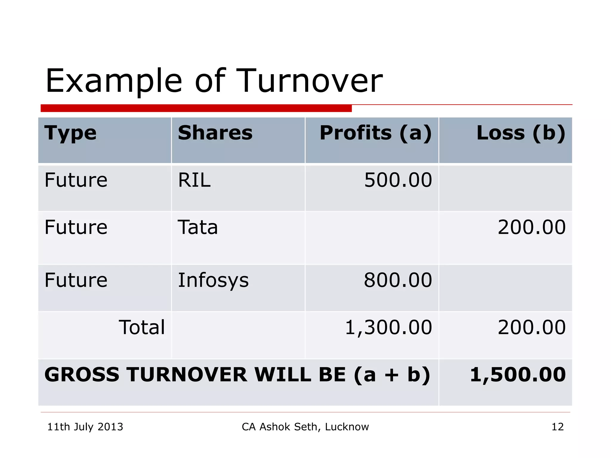 Example of Turnover
Type Shares Profits (a) Loss (b)
Future RIL 500.00
Future Tata 200.00
Future Infosys 800.00
Total 1,300.00 200.00
GROSS TURNOVER WILL BE (a + b) 1,500.00
11th July 2013 CA Ashok Seth, Lucknow 12
 