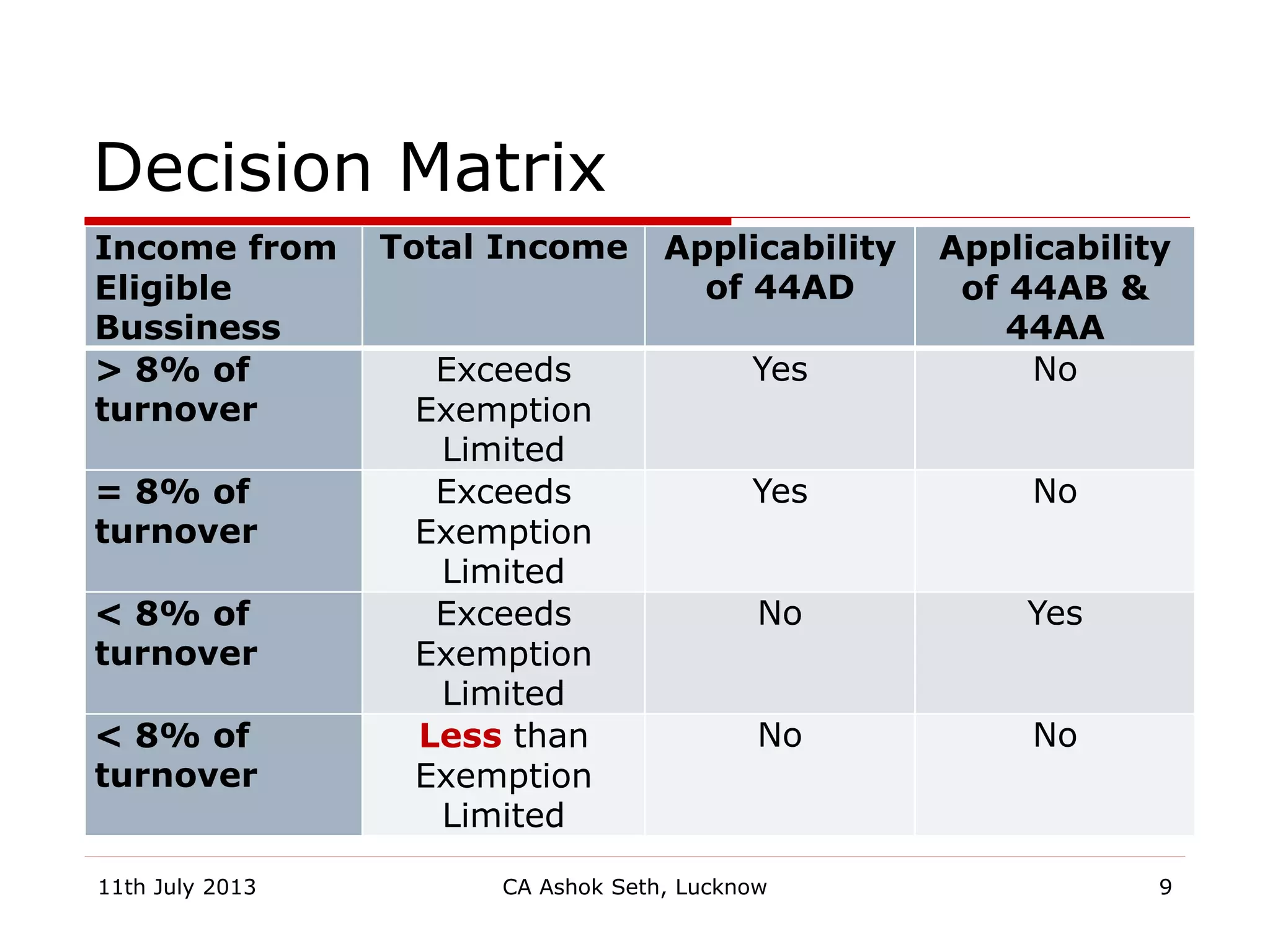 Decision Matrix
Income from
Eligible
Bussiness
Total Income Applicability
of 44AD
Applicability
of 44AB &
44AA
> 8% of
turnover
Exceeds
Exemption
Limited
Yes No
= 8% of
turnover
Exceeds
Exemption
Limited
Yes No
< 8% of
turnover
Exceeds
Exemption
Limited
No Yes
< 8% of
turnover
Less than
Exemption
Limited
No No
11th July 2013 CA Ashok Seth, Lucknow 9
 