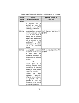 Guidance Note on Tax Audit under Section 44AB of the Income-tax Act, 1961 – AY 2022-23
111
Section
& Sub-
section
Eligible
expenditure/payment
Amount/Quantum of
Deduction
is approved and is
specified as such, by
notification in the official
gazette, by Central Govt.
35(1)(iia) Amount paid to a Company
which is registered in India,
having its main object of
carrying out of scientific
research and development
and is approved by the
jurisdictional Chief
Commissioner of Income
Tax in the prescribed
manner.
100% of amount paid from A.Y.
2018-19
35(1)(iii) Amount paid to a research
association which has as
its main object the
undertaking of research in
social science or statistical
research
Or
Amount paid to a
university, college or other
institutions to be used for
research in social science
or statistical research.
Provided that, such
association, university,
college or other institution
is approved and is
specified as such, by
notification in the official
gazette, by Central Govt.
100% of amount paid from AY
2018-19.
 