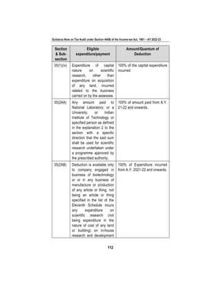 Guidance Note on Tax Audit under Section 44AB of the Income-tax Act, 1961 – AY 2022-23
112
Section
& Sub-
section
Eligible
expenditure/payment
Amount/Quantum of
Deduction
35(1)(iv) Expenditure of capital
nature on scientific
research, other than
expenditure on acquisition
of any land, incurred
related to the business
carried on by the assessee.
100% of the capital expenditure
incurred
35(2AA) Any amount paid to
National Laboratory; or a
University; or Indian
Institute of Technology or
specified person as defined
in the explanation 2 to the
section with a specific
direction that the said sum
shall be used for scientific
research undertaken under
a programme approved by
the prescribed authority.
100% of amount paid from A.Y.
21-22 and onwards.
35(2AB) Deduction is available only
to company engaged in
business of biotechnology
or or in any business of
manufacture or production
of any article or thing, not
being an article or thing
specified in the list of the
Eleventh Schedule incurs
any expenditure on
scientific research (not
being expenditure in the
nature of cost of any land
or building) on in-house
research and development
100% of Expenditure incurred
from A.Y. 2021-22 and onwards.
 