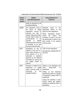 Guidance Note on Tax Audit under Section 44AB of the Income-tax Act, 1961 – AY 2022-23
113
Section
& Sub-
section
Eligible
expenditure/payment
Amount/Quantum of
Deduction
facility as approved by the
prescribed authority
35ABB Any expenditure, being in
the nature of capital
expenditure incurred for
acquiring any right to
operate telecommunication
services [either before the
commencement of the
business to operate
telecommunication services
or thereafter at any time
during any previous year]
Deduction equal to the
appropriate fraction of the
amount of such expenditure.
Where “appropriate fraction”
means the fraction the
numerator of which is one and
the denominator of which is the
total number of the relevant
previous years;
35AC Expenditure by way of
payment of any sum to a
public sector company or a
local authority or to an
association or institution
approved by the National
Committee for carrying out
any eligible project or
scheme
100% of such expenditure
(No deduction available after AY
2018-19)
35AD Deduction in respect of any
expenditure of capital
nature incurred wholly &
exclusively for any
specified business.
Setting up and Operating cold
chain facility-100% of
expenditure
Setting up and Operating
warehousing facility for storage
of Agriculture produce-100% of
expenditure
Laying and operating a cross
country natural gas pipeline
network for distribution-100% of
expenditure
 