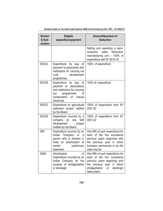 Guidance Note on Tax Audit under Section 44AB of the Income-tax Act, 1961 – AY 2022-23
115
Section
& Sub-
section
Eligible
expenditure/payment
Amount/Quantum of
Deduction
Setting and operating a semi-
conductor wafer fabrication
manufacturing unit – 100% of
expenditure wef AY 2015-16
35CCA Expenditure by way of
payment to association and
institutions for carrying out
rural development
programmes
100% of expenditure
35CCB Expenditure by way of
payment to associations
and institutions for carrying
out programmes of
conservation of natural
resources
100% of expenditure
35CCC Expenditure on agricultural
extension project notified
by the Board
100% of expenditure from AY
2021-22
35CCD Expenditure incurred by a
company on any skill
development project
notified by the Board
100% of expenditure from AY
2021-22
35D Expenditure incurred by an
Indian Company or a
person who is resident in
India on amortization of
certain preliminary
expenses.
One fifth of such expenditure for
each of the five successive
previous years beginning with
the previous year in which
business commences or as the
case may be.
35DD Amortisation of
Expenditure incurred by an
Indian Company for the
purpose of amalgamation
or demerger
One fifth of such expenditure for
each of the five successive
previous years beginning with
the previous year in which
amalgamation or demerger
takes place.
 