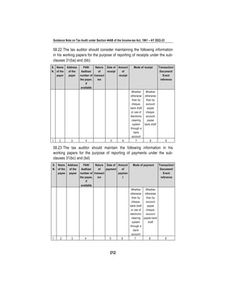 Guidance Note on Tax Audit under Section 44AB of the Income-tax Act, 1961 – AY 2022-23
212
58.22 The tax auditor should consider maintaining the following information
in his working papers for the purpose of reporting of receipts under the sub-
clauses 31(ba) and (bb):
S.
N.
Name
of the
payer
Address
of the
payer
PAN/
Aadhaar
number of
the payer,
if
available
Nature
of
transact
ion
Date of
receipt
Amount
of
receipt
Mode of receipt Transaction/
Document/
Event
reference
Whether
otherwise
than by
cheque,
bank draft
or use of
electronic
clearing
system
through a
bank
account
Whether
otherwise
than by
account
payee
cheque,
account
payee
bank draft
1 2 3 4 5 6 7 8 9
58.23 The tax auditor should maintain the following information in his
working papers for the purpose of reporting of payments under the sub-
clauses 31(bc) and (bd)
S.
N.
Name
of the
payee
Address
of the
payee
PAN/
Aadhaar
number of
the payee,
if
available
Nature
of
transact
ion
Date of
payment
Amount
of
paymen
t
Mode of payment Transaction/
Document/
Event
reference
Whether
otherwise
than by
cheque,
bank draft
or use of
electronic
clearing
system
through a
bank
account
Whether
otherwise
than by
account
payee
cheque,
account
payee bank
draft
1 2 3 4 5 6 7 8 9
 