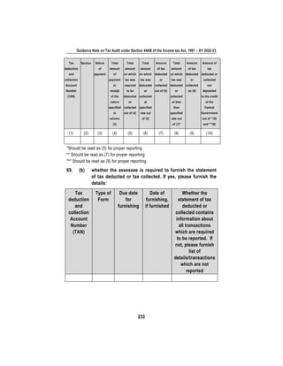 Guidance Note on Tax Audit under Section 44AB of the Income-tax Act, 1961 – AY 2022-23
233
Tax
deduction
and
collection
Account
Number
(TAN)
Section Nature
of
payment
Total
amount
of
payment
or
receipt
of the
nature
specified
in
column
(3)
Total
amount
on which
tax was
required
to be
deducted
or
collected
out of (4)
Total
amount
on which
tax was
deducted
or
collected
at
specified
rate out
of (5)
Amount
of tax
deducted
or
collected
out of (6)
Total
amount
on which
tax was
deducted
or
collected
at less
than
specified
rate out
of (7)*
Amount
of tax
deducted
or
collected
on (8)
Amount of
tax
deducted or
collected
not
deposited
to the credit
of the
Central
Government
out of **(6)
and ***(8)
(1) (2) (3) (4) (5) (6) (7) (8) (9) (10)
*Should be read as (5) for proper reporting
** Should be read as (7) for proper reporting
*** Should be read as (9) for proper reporting
69. (b) whether the assessee is required to furnish the statement
of tax deducted or tax collected. If yes, please furnish the
details:
Tax
deduction
and
collection
Account
Number
(TAN)
Type of
Form
Due date
for
furnishing
Date of
furnishing,
if furnished
Whether the
statement of tax
deducted or
collected contains
information about
all transactions
which are required
to be reported. If
not, please furnish
list of
details/transactions
which are not
reported
 