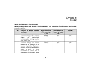 293
APPENDIX III
[PARA 2.2]
Various certificates/reports by an Accountant
Besides tax audit, certain other sections in the Income-tax Act, 1961 also require audit/certifications by a chartered
accountant as below:
S. No. Particulars of Report/ statement/
Certificates
Applicable Section
of the Income-tax
Act, 1961
Applicable Rule of
Income-tax Rules,
1962
Form No.
1. Assessees carrying on the business of
growing and manufacturing
tea/coffee/rubber claiming deduction
under section 33AB.
33AB(2) 5AC 3AC
2. Assessees carrying on business
consisting of the prospecting for, or
extraction or production of, petroleum
or natural gas or both in India and in
relation to which the Central
Government has entered into an
agreement for the purpose of deposit
33ABA(2) 5AD 3AD
 