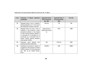 Guidance Note on Tax Audit under Section 44AB of the Income-tax Act, 1961 – AY 2022-23
298
S. No. Particulars of Report/ statement/
Certificates
Applicable Section
of the Income-tax
Act, 1961
Applicable Rule of
Income-tax Rules,
1962
Form No.
13. Assessee being a trust or institution
claiming deduction u/s 11 & 12 as per
the requirement of section 12A(1)(b).
12A(1)(b) 17B 10B
14. Assessee being any fund or trust or
institution or any university or other
educational institution or any hospital
or other medical institution referred to
in sub-clause (iv) or sub-clause (v) or
sub-clause (vi) or sub-clause (via) of
section 10(23C) claiming exemption
under section 10(23C).
Tenth proviso to
10(23C)(iv)/(v)/(vi)/(vi
a)
16CC 10BB
15. Assessees being electoral trust
receiving voluntary contributions
13B 17CA(12) 10BC
16. Certificate of accountant in respect of
compliance to the provisions of clause
(23FE) of section 10 of the Income-tax
Act, 1961 by the notified Pension
Fund
10(23FE) 2DB 10BBC
 