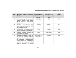 Guidance Note on Tax Audit under Section 44AB of the Income-tax Act, 1961 – AY 2022-23
301
S. No. Particulars of Report/ statement/
Certificates
Applicable Section
of the Income-tax
Act, 1961
Applicable Rule of
Income-tax Rules,
1962
Form No.
23. Assessees, being Indian companies,
claiming deduction under section
80JJAA, in respect of employment of
new workmen.
80JJAA(2)(c) 19AB 10DA
24 Certificate to be issued by accountant
under clause (23FF) of section 10 of
the Income-tax Act, 1961
10(23FF) 2DD(3) 10-IJ
25 Verification by an Accountant under
sub-rule (3) of rule 21AJA Verification
10(4D) 21AJA(3) 10-IL
26. Assessee responsible for making the
payment to a non resident
195(6) 37BB(1)(ii)(b) 15CB
27. Assessee who has failed to deduct tax
at source in accordance with the
provisions of the Act, not be deemed
as an assessee in default provided
certain conditions are fulfilled and a
certificate from an accountant to this
effect is furnished in the format
First Proviso to
section 201(1)
31ACB(1) 26A
 