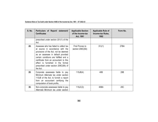 Guidance Note on Tax Audit under Section 44AB of the Income-tax Act, 1961 – AY 2022-23
302
S. No. Particulars of Report/ statement/
Certificates
Applicable Section
of the Income-tax
Act, 1961
Applicable Rule of
Income-tax Rules,
1962
Form No.
prescribed under section 201(1) of the
Act.
28. Assessee who has failed to collect tax
at source in accordance with the
provisions of the Act, not be deemed
as an assessee in default provided
certain conditions are fulfilled and a
certificate from an accountant to this
effect is furnished in the format
prescribed under section 206C(6A) of
the Act.
First Proviso to
section 206C(6A)
37J(1) 27BA
29. Corporate assessees liable to pay
Minimum Alternate tax under section
115JB of the Act, to furnish a report
from an accountant certifying the
computation of book profits.
115JB(4) 40B 29B
30. Non-corporate assessees liable to pay
Alternate Minimum tax under section
115JC(3) 40BA 29C
 