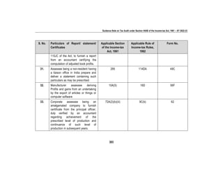 Guidance Note on Tax Audit under Section 44AB of the Income-tax Act, 1961 – AY 2022-23
303
S. No. Particulars of Report/ statement/
Certificates
Applicable Section
of the Income-tax
Act, 1961
Applicable Rule of
Income-tax Rules,
1962
Form No.
115JC of the Act, to furnish a report
from an accountant certifying the
computation of adjusted book profits.
31. Assessee being a non-resident having
a liaison office in India prepare and
deliver a statement containing such
particulars as may be prescribed.
285 114DA 49C
32. Manufacturer assessee deriving
Profits and gains from an undertaking
by the export of articles or things or
computer software
10A(5) 16D 56F
33. Corporate assessee being an
amalgamated company to furnish
certificate from the principal officer,
duly verified by an accountant
regarding achievement of the
prescribed level of production and
continuance of such level of
production in subsequent years.
72A(2)(b)(iii) 9C(b) 62
 