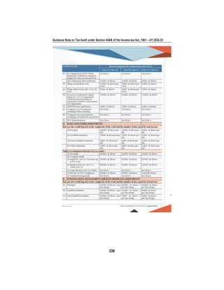 Guidance Note on Tax Audit under Section 44AB of the Income-tax Act, 1961 – AY 2022-23
338
 