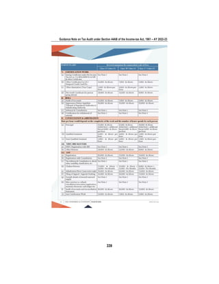 Guidance Note on Tax Audit under Section 44AB of the Income-tax Act, 1961 – AY 2022-23
339
 