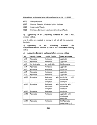 Guidance Note on Tax Audit under Section 44AB of the Income-tax Act, 1961 – AY 2022-23
348
AS 26 Intangible Assets
AS 27 Financial Reporting of Interests in Joint Ventures
AS 28 Impairment of Assets
AS 29 Provisions, Contingent Liabilities and Contingent Assets
(1) Applicability of the Accounting Standards to Level 1 Non-
company entities.
Level I entities are required to comply in full with all the Accounting
Standards.
(2) Applicability of the Accounting Standards and
exemptions/relaxations for Level II, Level III and Level IV Non-company
entities
(A) Accounting Standards applicable to Non-company entities
AS Level II Entities Level III Entities Level IV Entities
AS 1 Applicable Applicable Applicable
AS 2 Applicable Applicable Applicable
AS 3 Not Applicable Not Applicable Not Applicable
AS 4 Applicable Applicable Applicable
AS 5 Applicable Applicable Applicable
AS 7 Applicable Applicable Applicable
AS 9 Applicable Applicable Applicable
AS 10 Applicable Applicable with
disclosures
exemption
Applicable with
disclosures
exemption
AS 11 Applicable Applicable with
disclosures
exemption
Applicable with
disclosures
exemption
AS 12 Applicable Applicable Applicable
AS 13 Applicable Applicable Applicable with
disclosures
exemption
AS 14 Applicable Applicable Not Applicable
(Refer note 2(C))
 