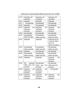 Guidance Note on Tax Audit under Section 44AB of the Income-tax Act, 1961 – AY 2022-23
349
AS 15 Applicable with
exemptions
Applicable with
exemptions
Applicable with
exemptions
AS 16 Applicable Applicable Applicable
AS 17 Not Applicable Not Applicable Not Applicable
AS 18 Applicable Not Applicable Not Applicable
AS 19 Applicable with
disclosures
exemption
Applicable with
disclosures
exemption
Applicable with
disclosures
exemption
AS 20 Not Applicable Not Applicable Not Applicable
AS 21 Not Applicable
(Refer note 2(D))
Not Applicable
(Refer note 2(D))
Not Applicable
(Refer note 2(D))
AS 22 Applicable Applicable Applicable only for
current tax related
provisions
(Refer note 2(B)(vi))
AS 23 Not Applicable
(Refer note 2(D))
Not Applicable
(Refer note 2(D))
Not Applicable
(Refer note 2(D))
AS 24 Applicable Not Applicable Not Applicable
AS 25 Not Applicable
(Refer note 2(D))
Not Applicable
(Refer note 2(D))
Not Applicable
(Refer note 2(D))
AS 26 Applicable Applicable Applicable with
disclosures
exemption
AS 27 Not Applicable
(Refer notes 2(C)
and 2(D))
Not Applicable
(Refer notes 2(C)
and 2(D))
Not Applicable
(Refer notes 2(C)
and 2(D))
AS 28 Applicable with
disclosures
exemption
Applicable with
disclosures
exemption
Not Applicable
AS 29 Applicable with
disclosures
exemption
Applicable with
disclosures
exemption
Applicable with
disclosures
exemption
 