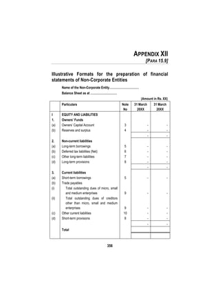 356
APPENDIX XII
[PARA 15.9]
Illustrative Formats for the preparation of financial
statements of Non-Corporate Entities
Name of the Non-Corporate Entity…………………………
Balance Sheet as at ………………………
(Amount in Rs. XX)
Particulars Note
No
31 March
20XX
31 March
20XX
I EQUITY AND LIABILITIES
1. Owners’ Funds
(a) Owners’ Capital Account 3 - -
(b) Reserves and surplus 4 - -
- -
2. Non-current liabilities
(a) Long-term borrowings 5 - -
(b) Deferred tax liabilities (Net) 6 - -
(c) Other long-term liabilities 7 - -
(d) Long-term provisions 8 - -
- -
3. Current liabilities
(a) Short-term borrowings 5 - -
(b) Trade payables
(i) Total outstanding dues of micro, small
and medium enterprises 9 - -
(ii) Total outstanding dues of creditors
other than micro, small and medium
enterprises 9 - -
(c) Other current liabilities 10 - -
(d) Short-term provisions 8 - -
- -
Total
 