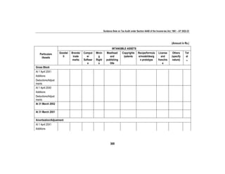 Guidance Note on Tax Audit under Section 44AB of the Income-tax Act, 1961 – AY 2022-23
369
(Amount in Rs.)
Particulars
/Assets
INTANGIBLE ASSETS
Goodwi
ll
Brands/
trade
marks
Comput
er
Softwar
e
Minin
g
Right
s
Masthead
and
publishing
title
Copyrights
/patents
Recipe/formula
e/model/desig
n prototype
License
and
franchis
e
Others
(specify
nature)
Tot
al
--
Gross Block
At 1 April 20X1
Additions
Deductions/Adjust
ments
At 1 April 20X0
Additions
Deductions/Adjust
ments
At 31 March 20X2
At 31 March 20X1
Amortization/Adjustment
At 1 April 20X1
Additions
 